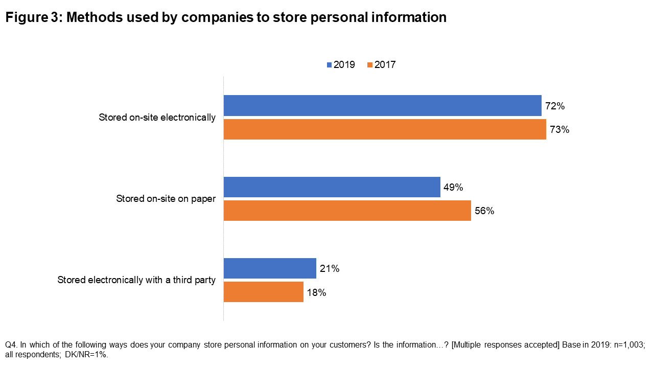 Figure 3: Methods used by companies to store personal information