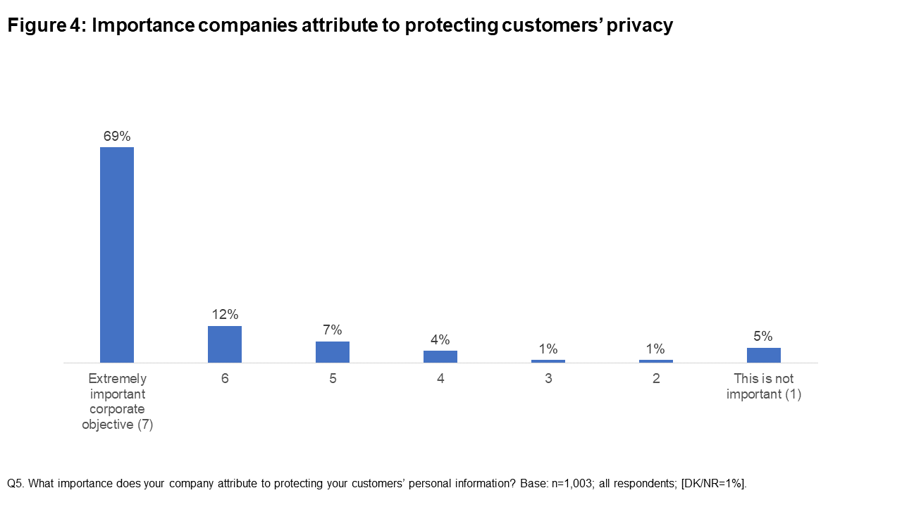 Figure 4: Importance companies attribute to protecting customers' privacy