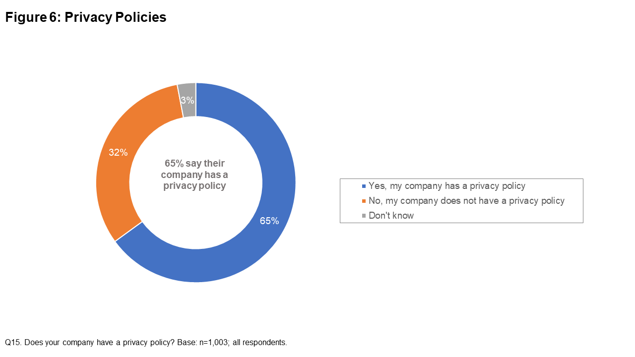 Figure 6: Privacy policies