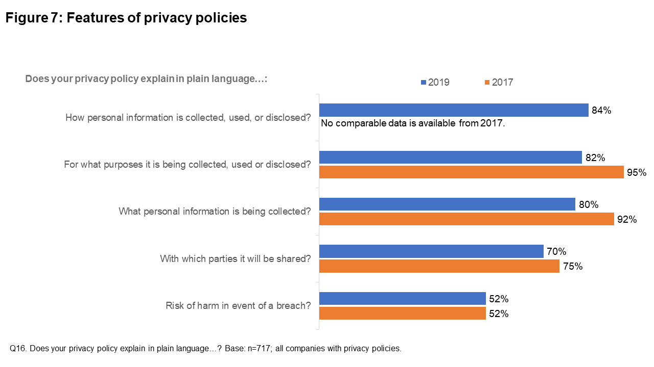 Figure 7: Features of privacy policies