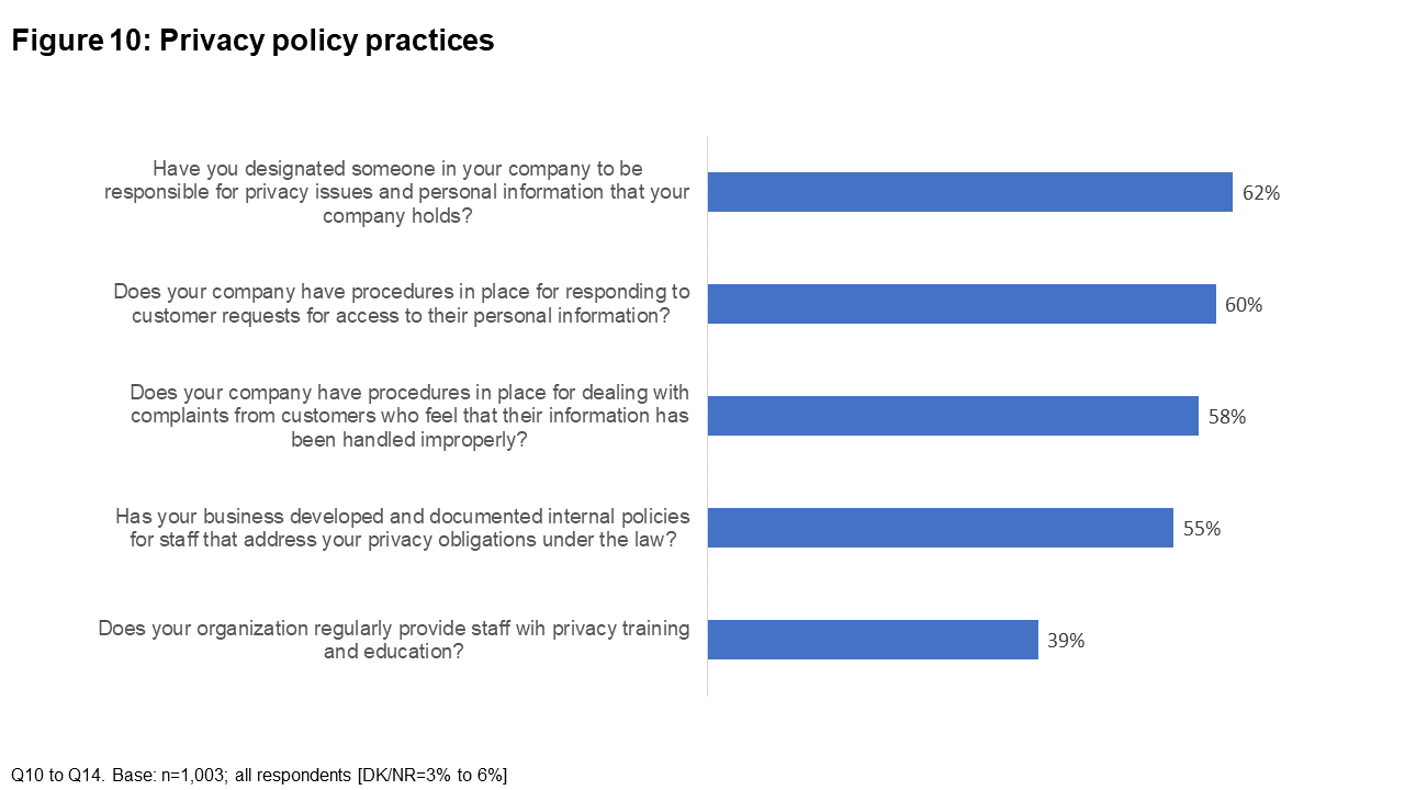 Figure 10: Privacy policy practices