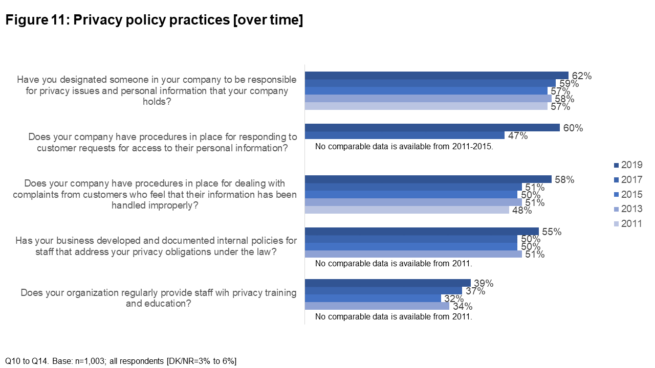 Figure 11: Privacy policy practices [over time]