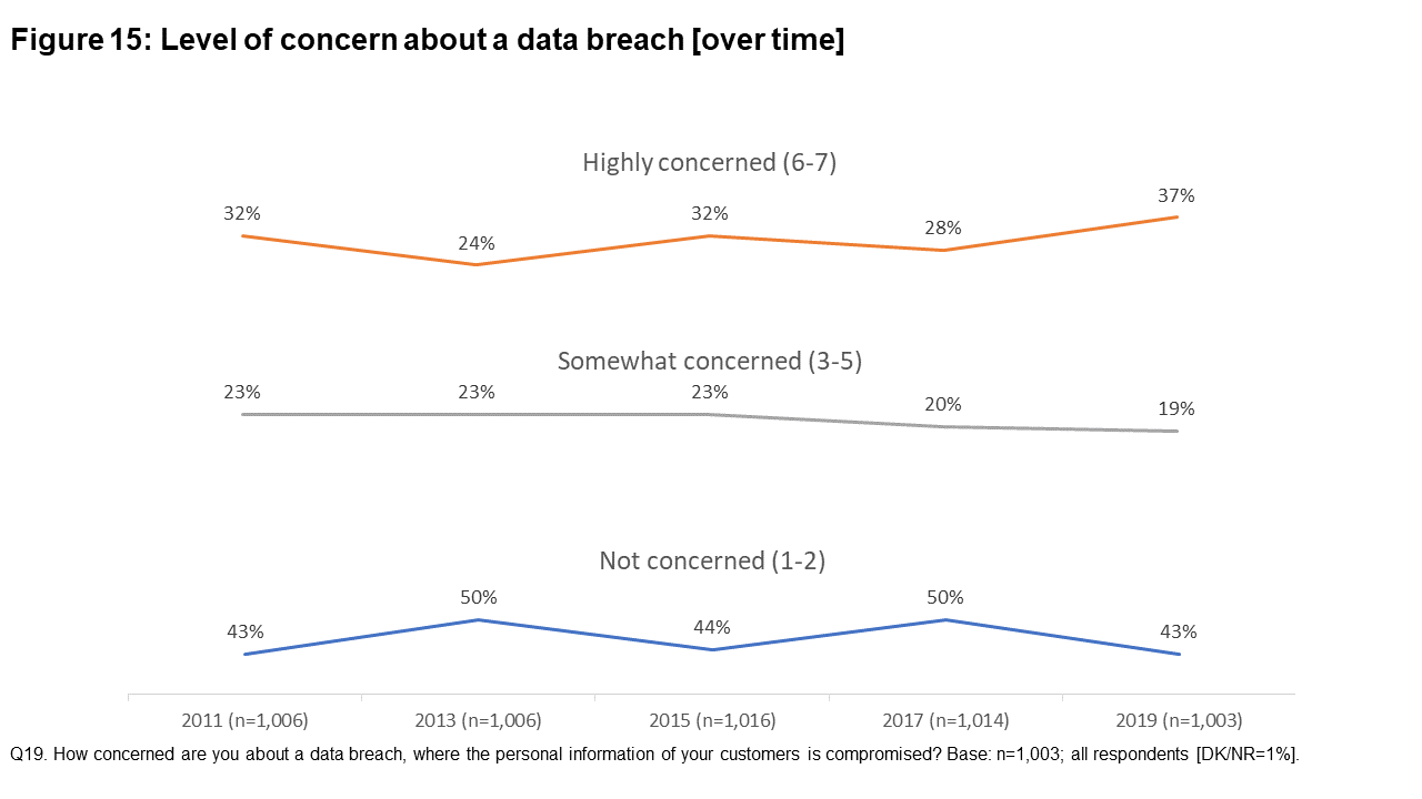 Figure 15: Level of concern about a data breach [over time]