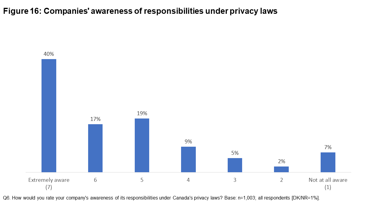 Figure 16: Companies' awareness of responsibilities under privacy laws