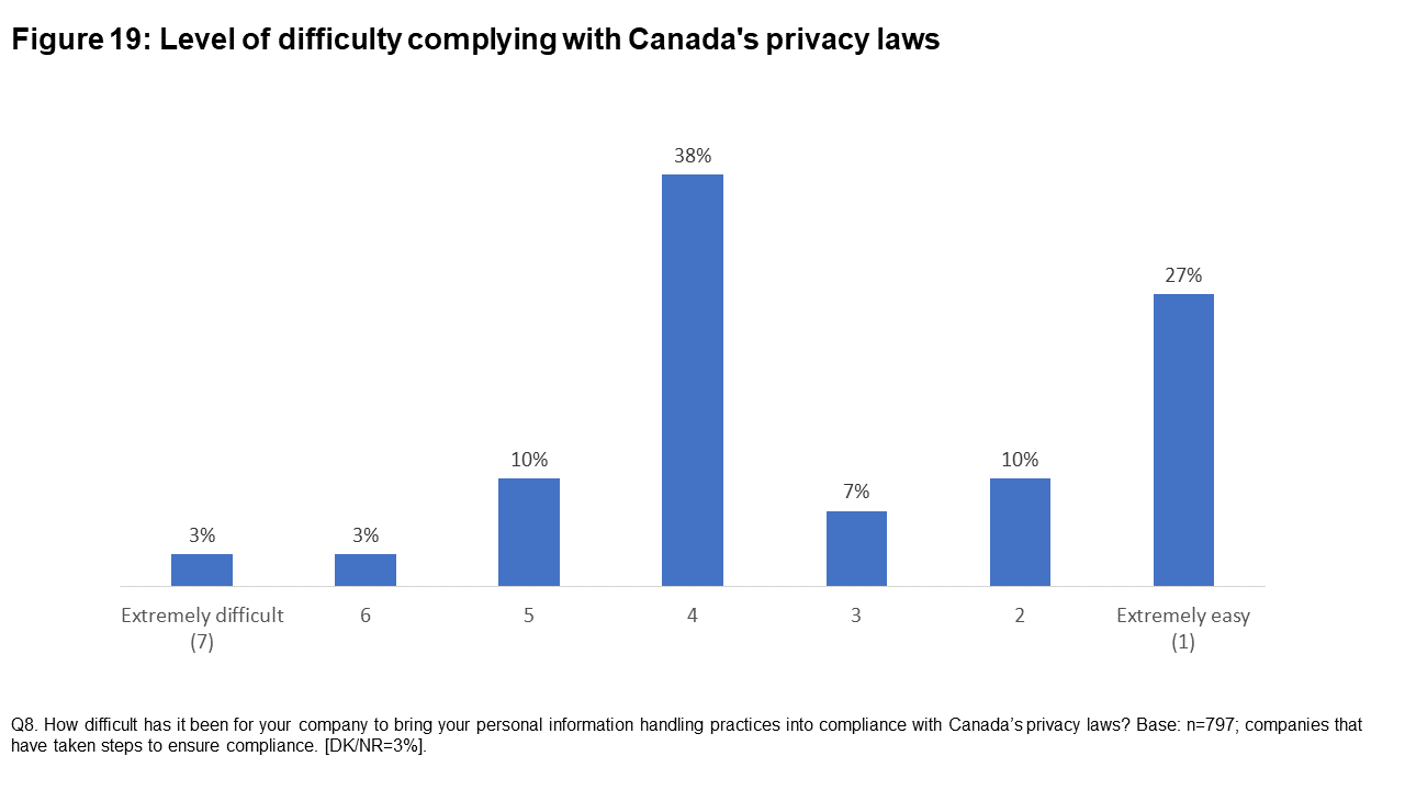 Figure 19: Level of difficulty complying with Canada's privacy laws