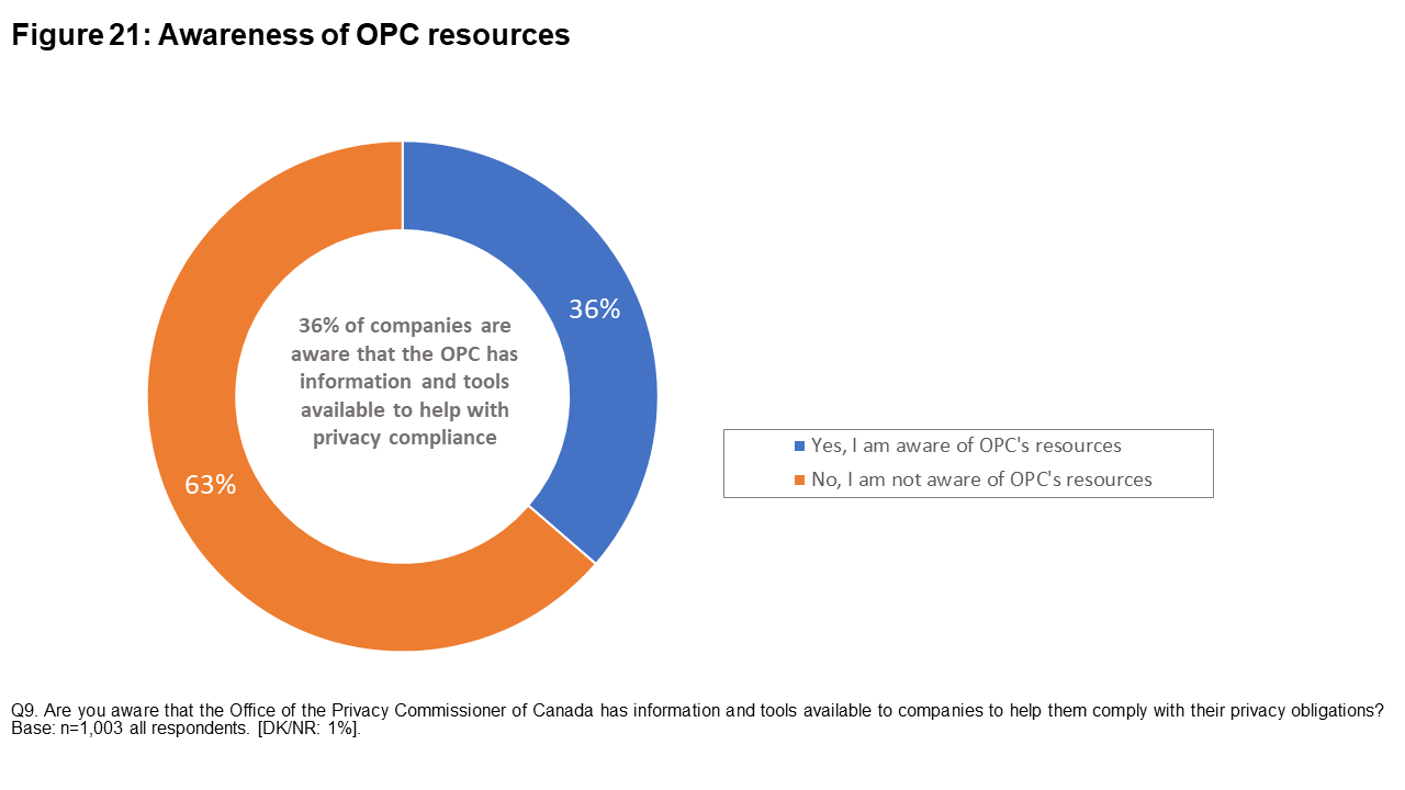 Figure 21: Awareness of OPC resources