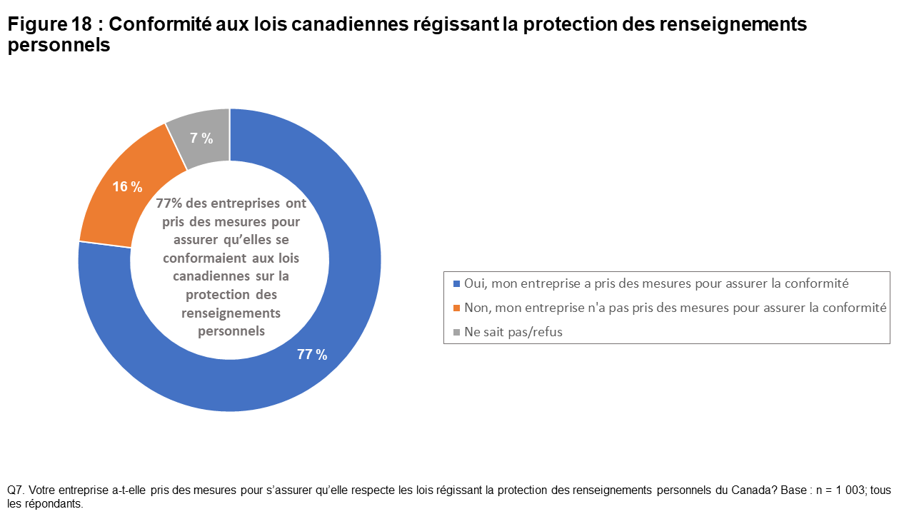 Figure 18 : Conformité aux lois canadiennes régissant la protection des renseignements personnels