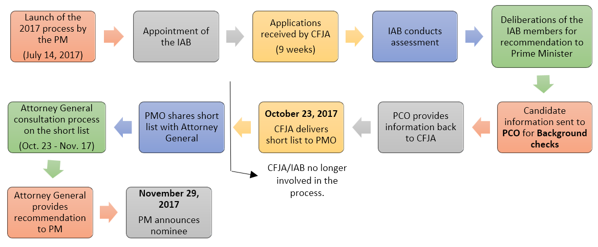 Figure 1: Individual steps taken in the appointment process.