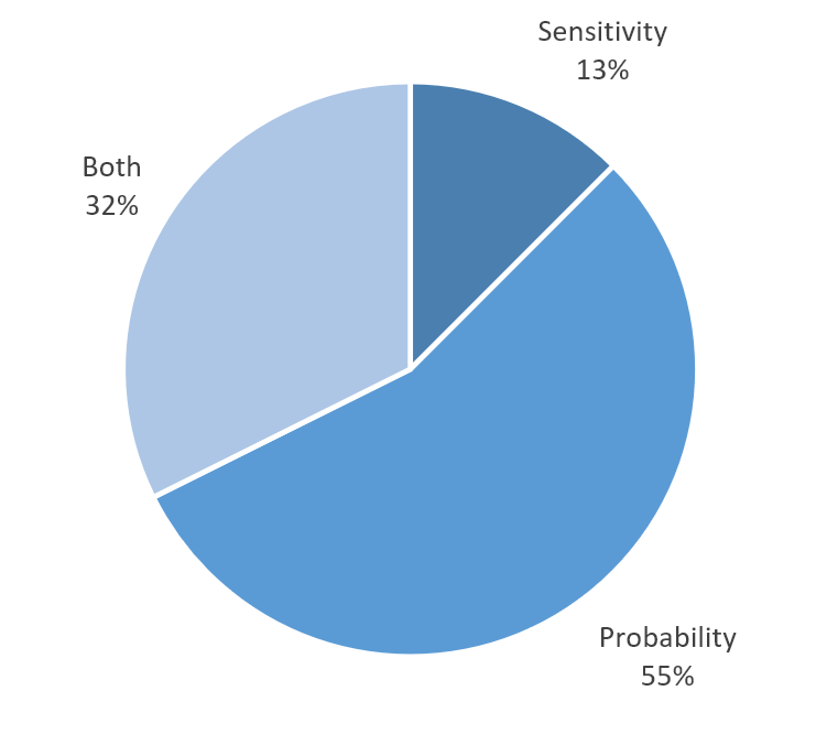Figure 2: RROSH factors considered in 60% of breach records where the OPC had sufficient detail about the telco's RROSH assessment