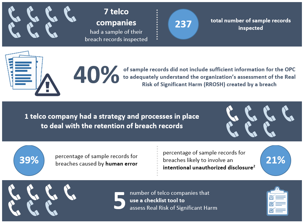 Infographic: infographic describing statistics of the breach record inspections of 7 telco companies.