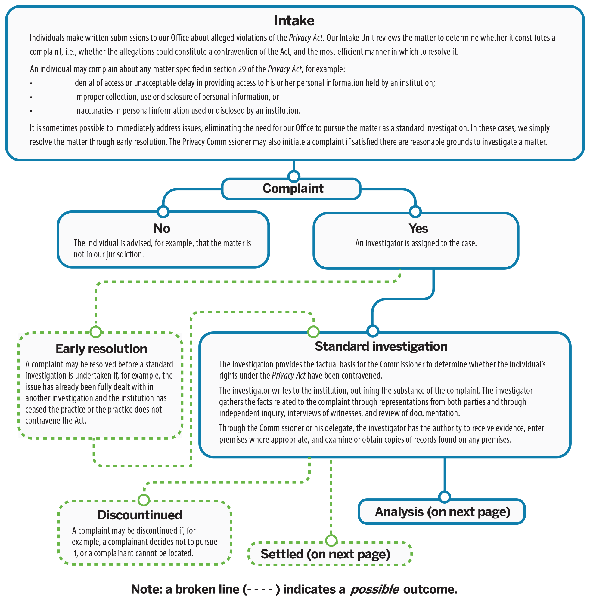 Figure 2: Privacy Act investigation process: see text version.