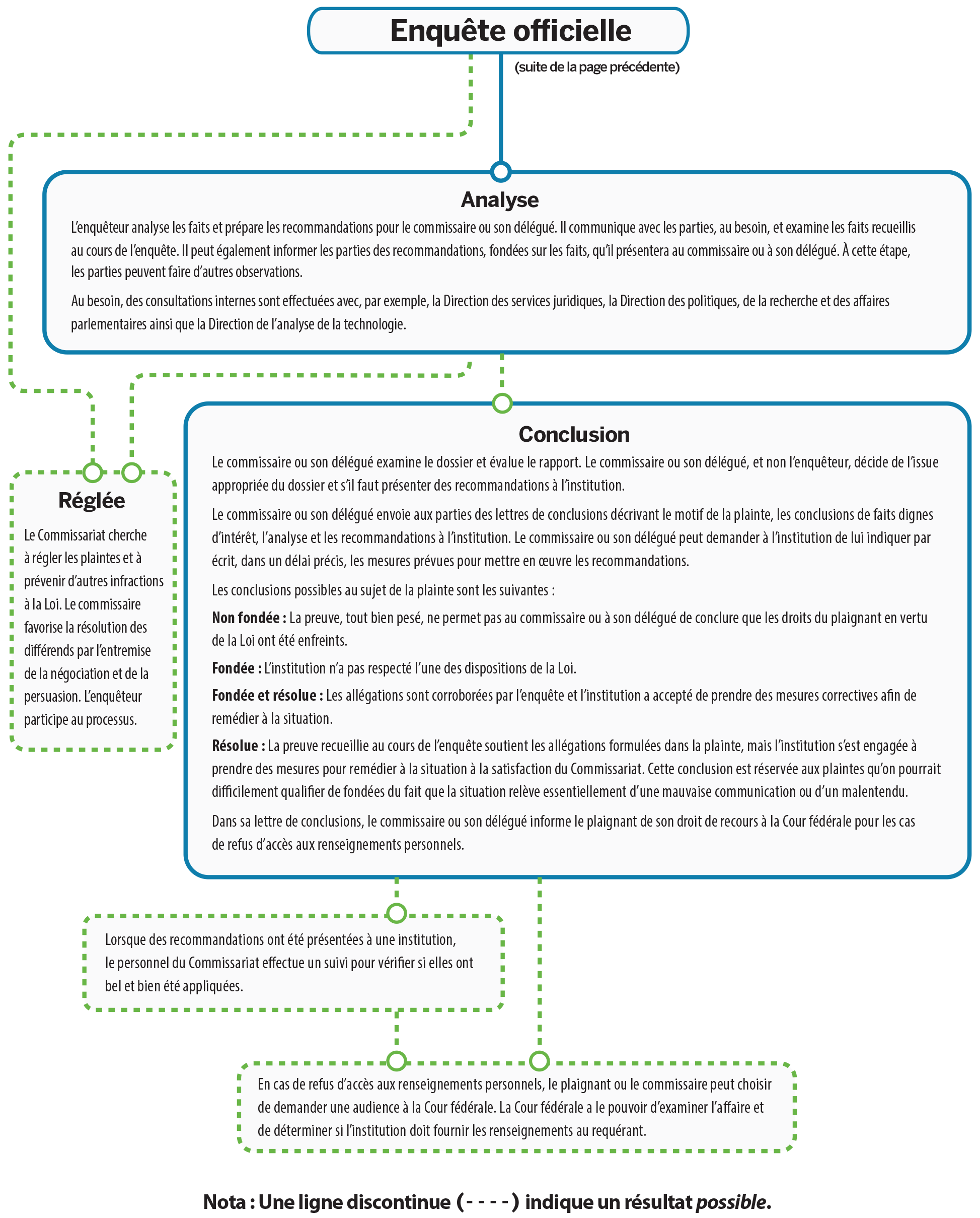 Figure 3: Processus d’enquête en vertu de la Loi sur la protection des renseignements personnels - voir version textuelle.