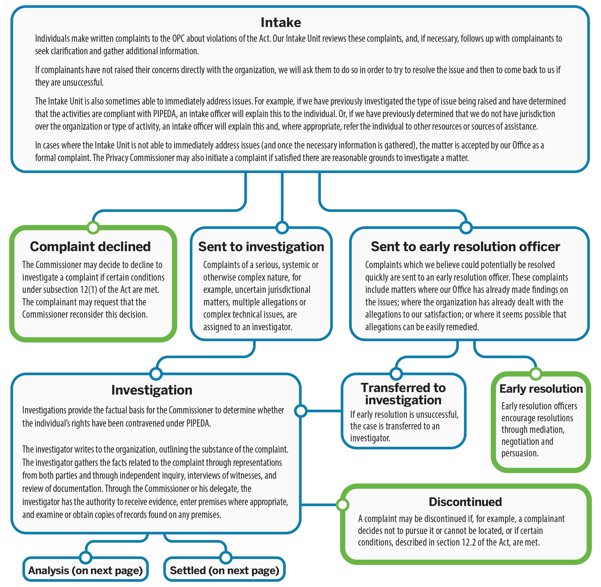 Figure 4: PIPEDA investigation process: see text version.