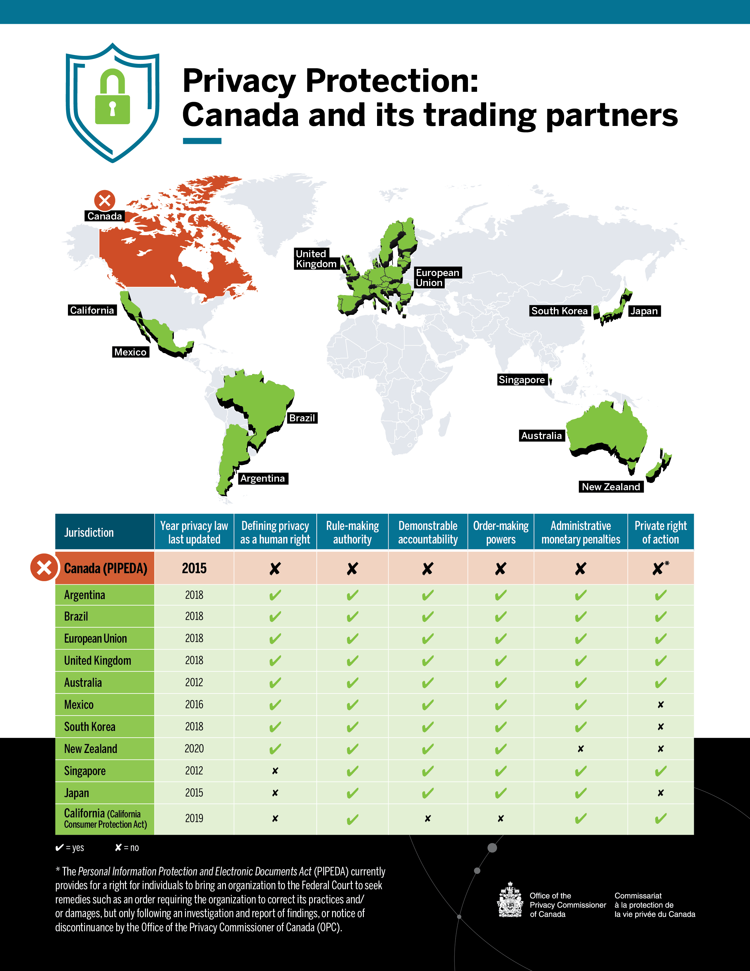 Figure 1: Privacy Protection: Canada and its trading partners: see text version.