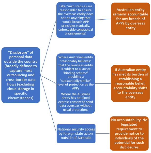 Cross-border data transfers: what's the state of play? - Osborne