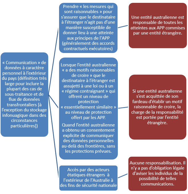 Tableau I : Responsabilité en ce qui concerne les flux de données transfrontaliers en Australie