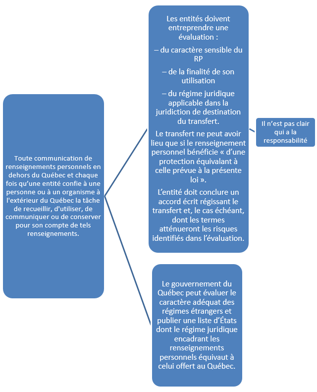 Tableau III – Survol du cadre du Québec