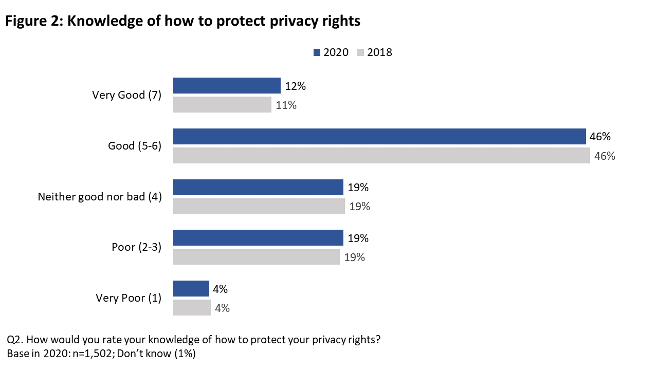 Figure 2: Knowledge of how to protect privacy rights