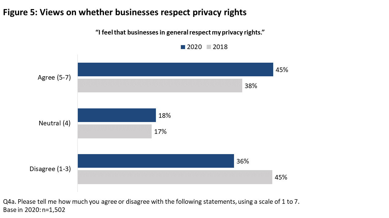 Figure 5: Views on whether businesses respect privacy rights