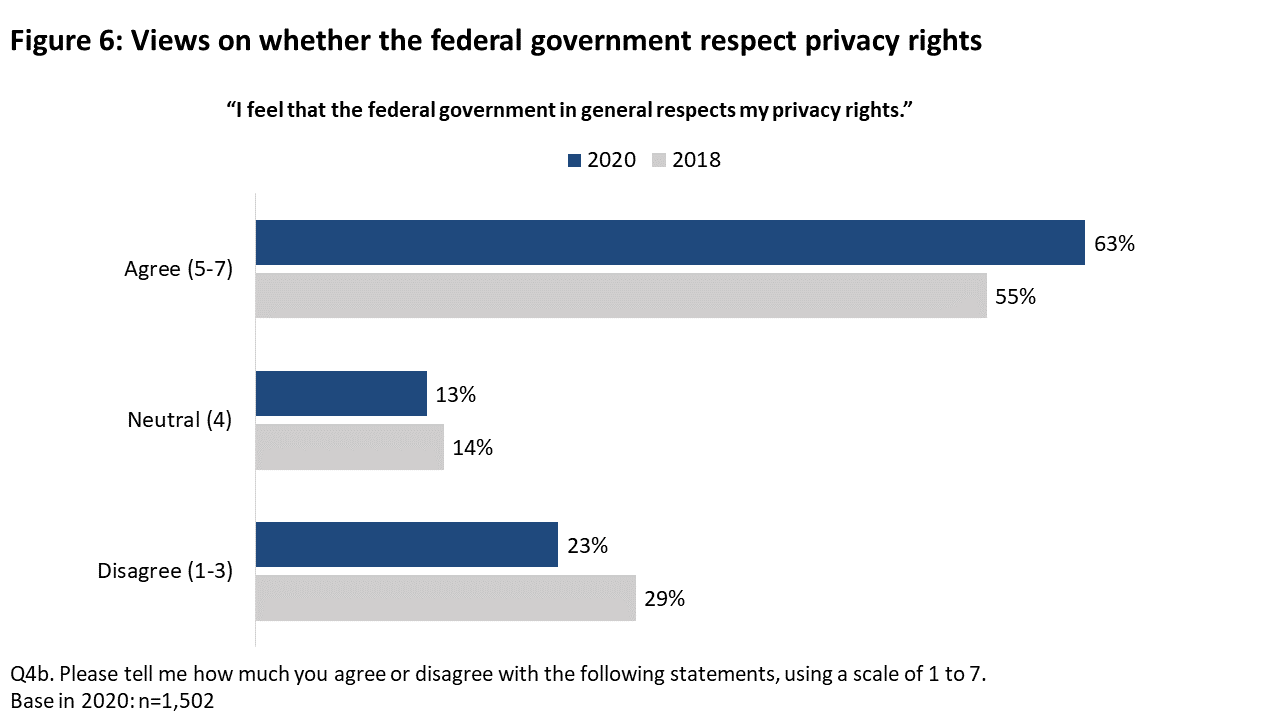 Figure 6: Views on whether the federal government respects privacy rights