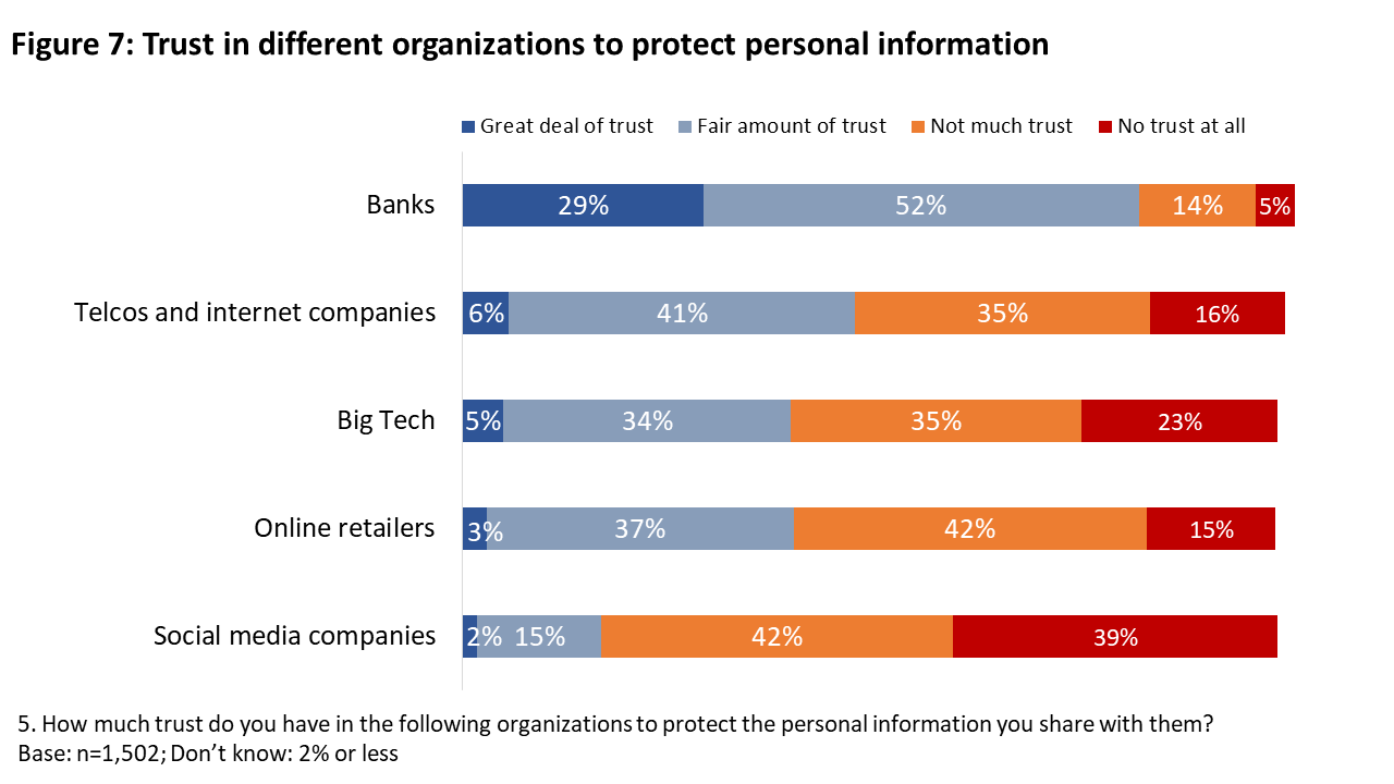 Figure 7: Trust in different organizations to protect personal information