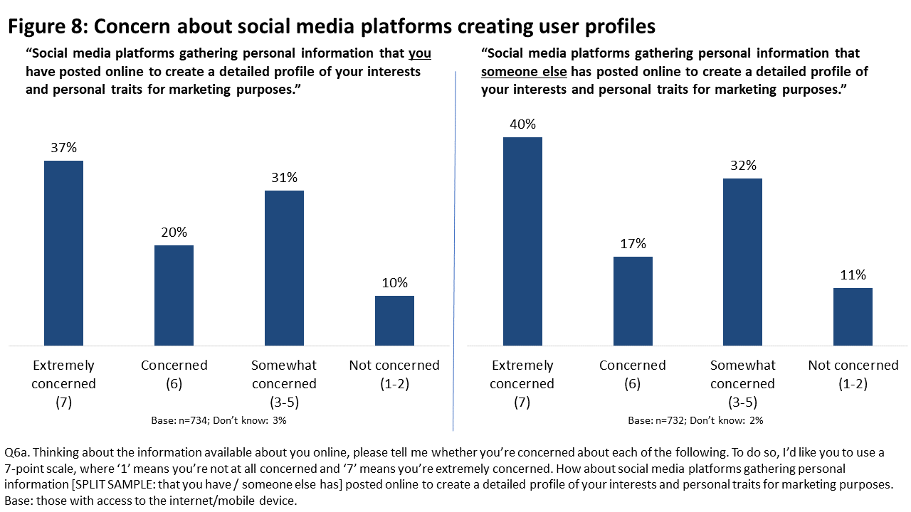 Figure 8: Concern about social media platforms creating user profiles