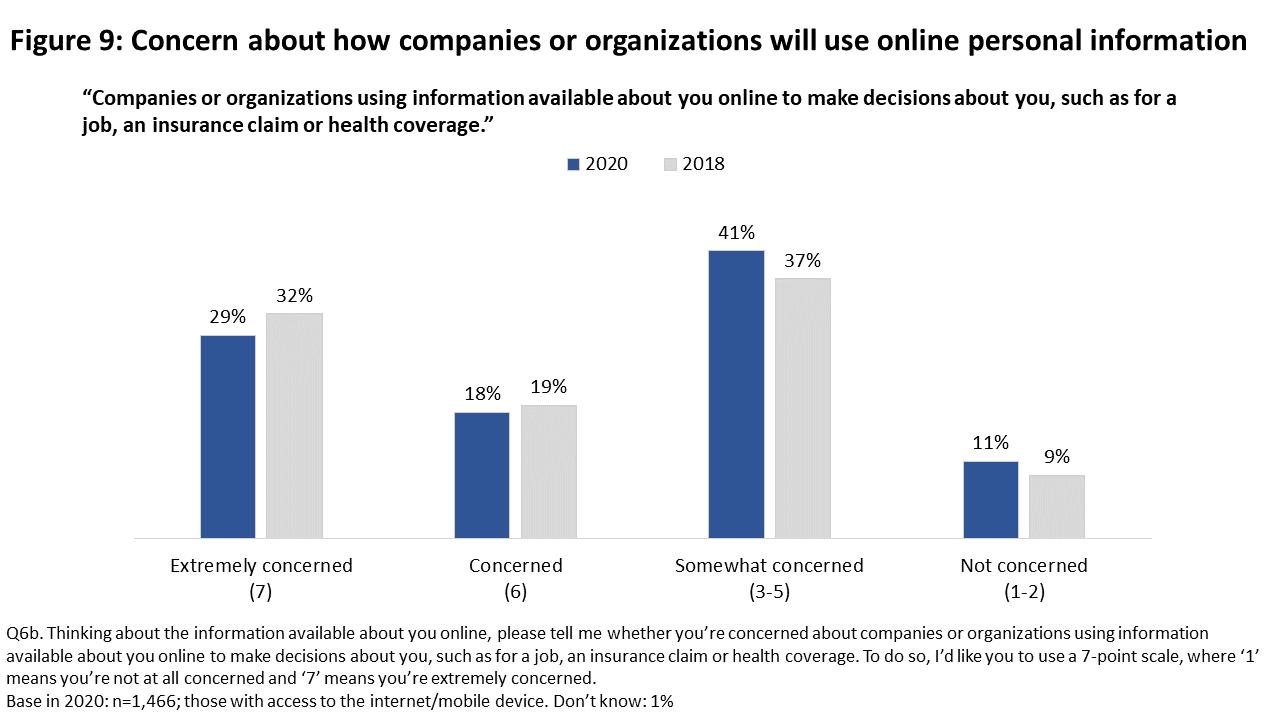 Figure 9: Concern about how companies or organizations will use online personal information
