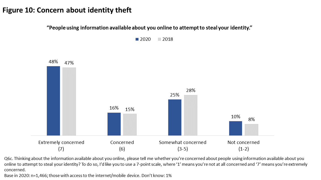 Figure 10: Concern about identity theft