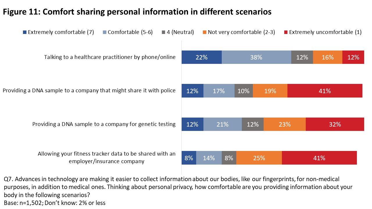 Figure 11: Comfort sharing personal information in different scenarios