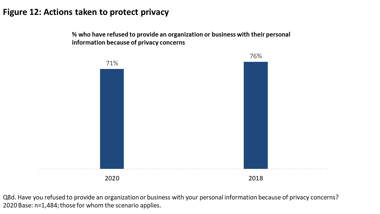 Figure 12: Actions taken to protect privacy
