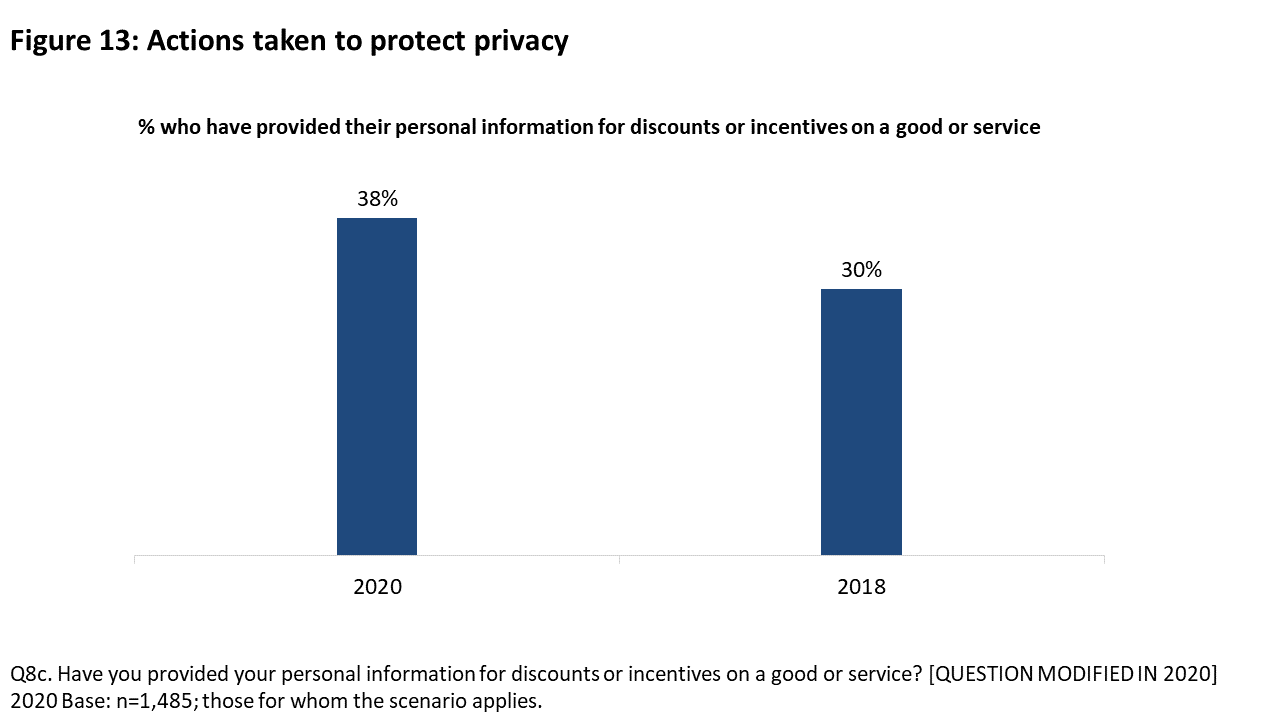 Figure 13: Actions taken to protect privacy