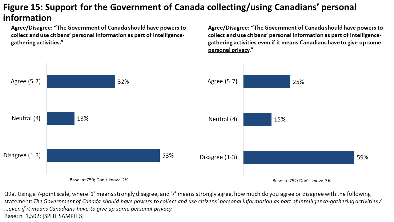 Figure 15: Support for the Government of Canada collecting / using Canadians’ personal information