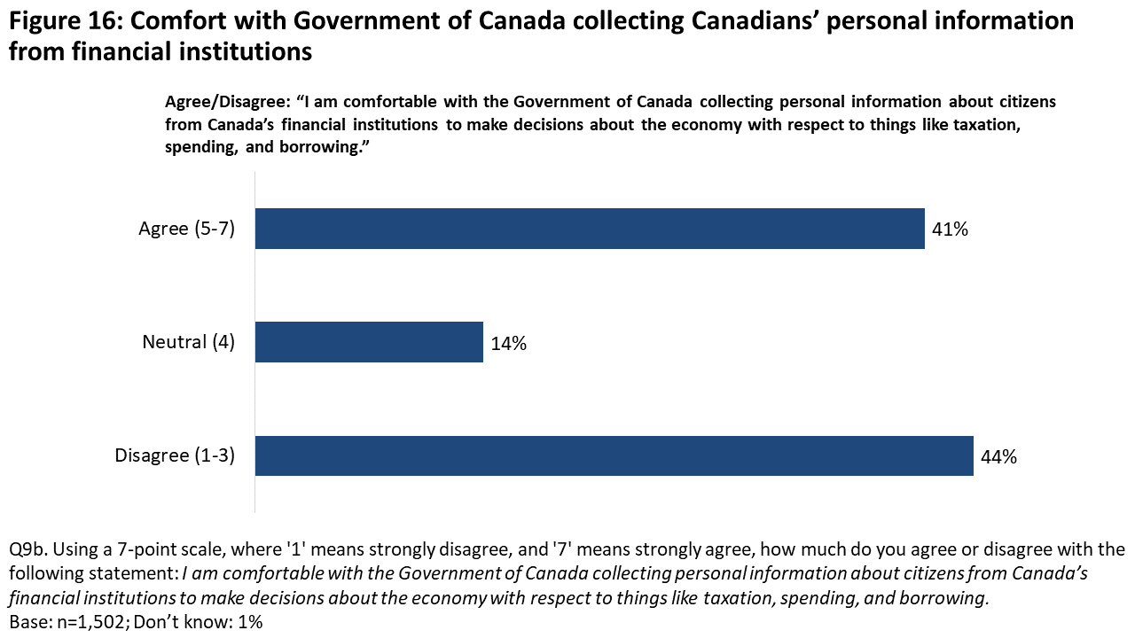Figure 16: Comfort with Government of Canada collecting Canadians' personal information from financial institutions