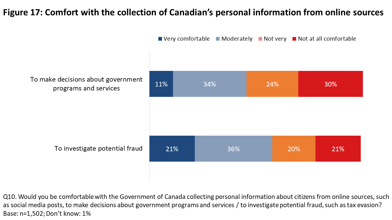 Figure 17: Comfort with the collection of Canadians’ personal information from online sources