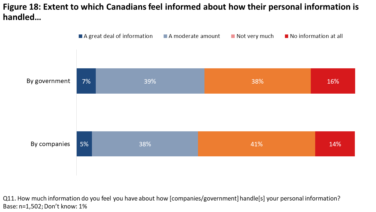 Figure 18: Extent to which Canadians feel informed about how their personal information is handled…