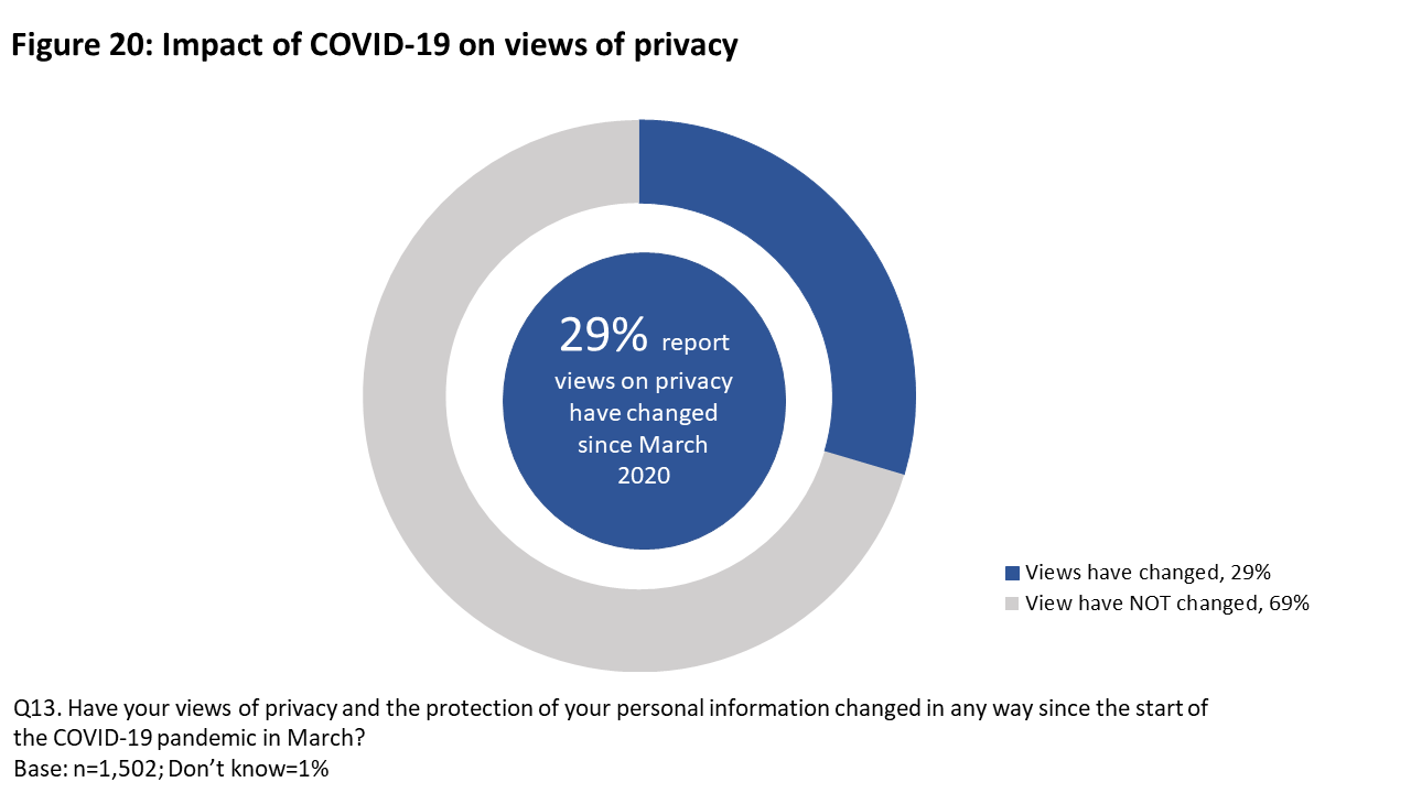 Figure 20: Impact of COVID-19 on views of privacy
