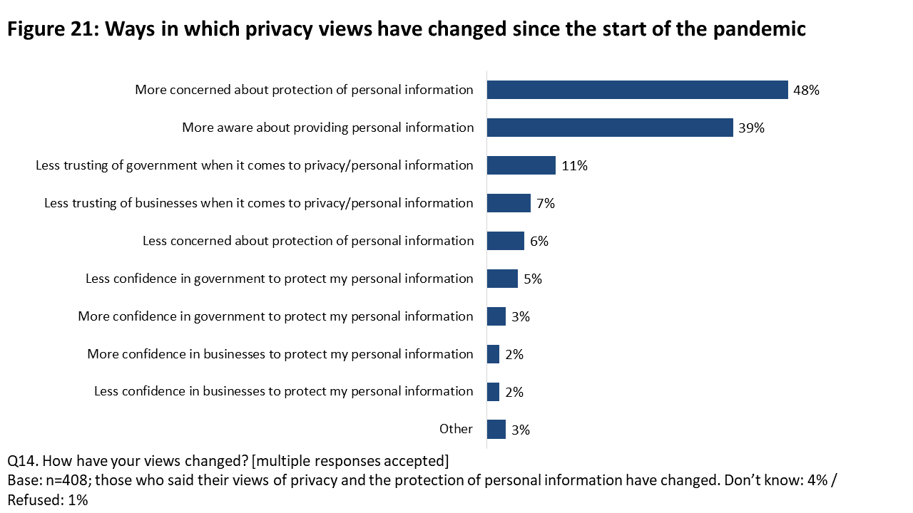 Figure 21: Ways in which privacy views have changed since the start of the pandemic