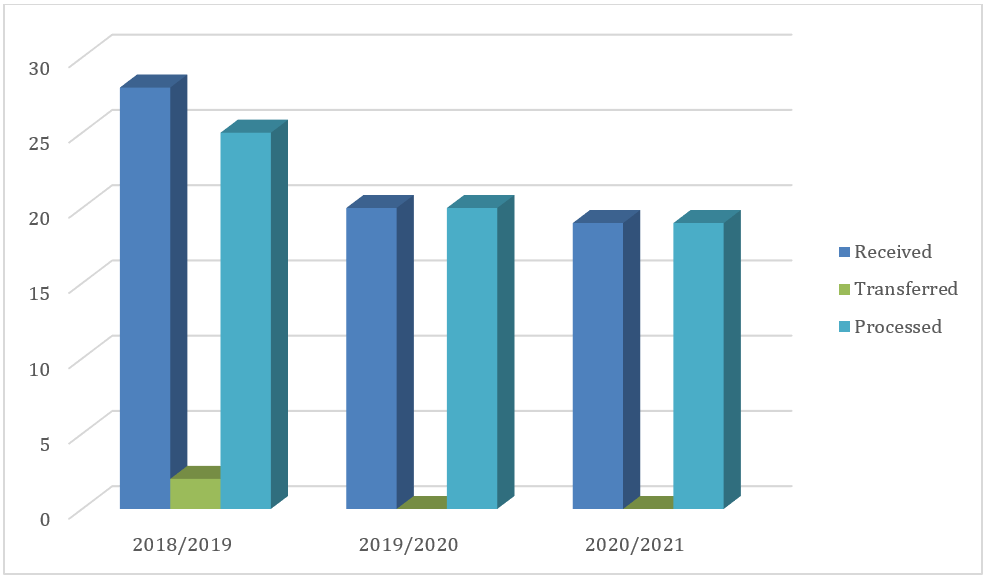 Chart - Requests under the Privacy Act