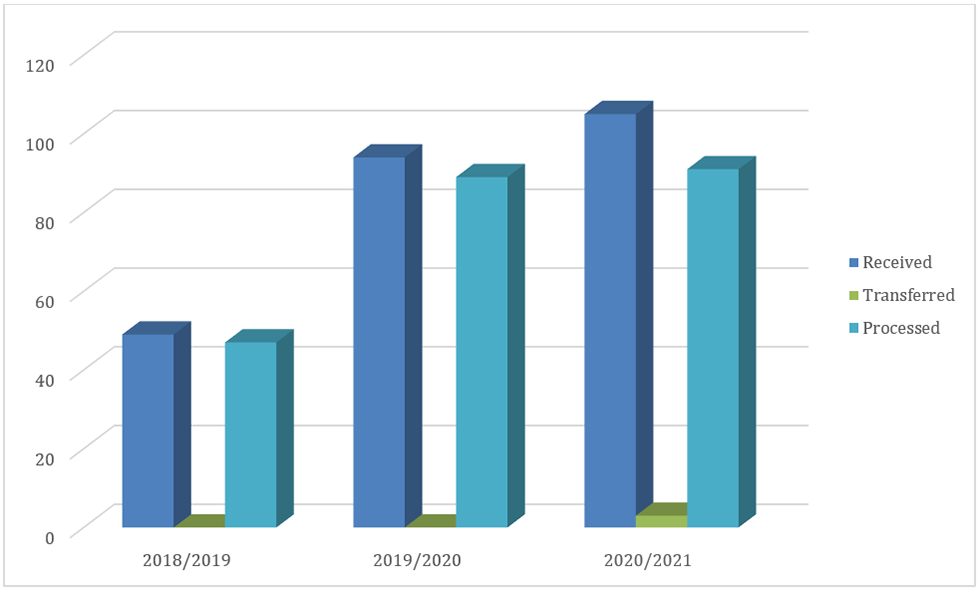 Chart - Requests under the ATIA