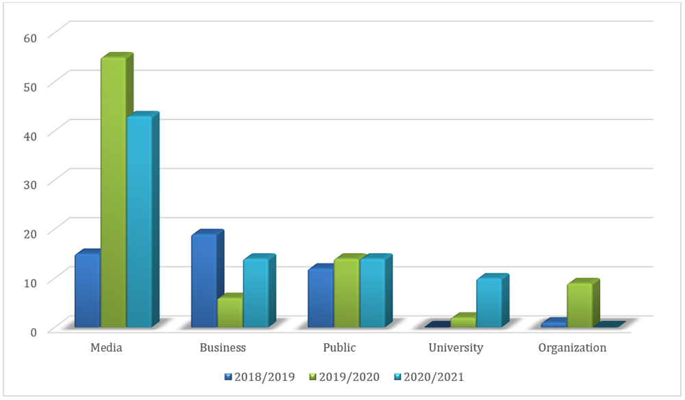 Chart 2: Requests under ATIA by source