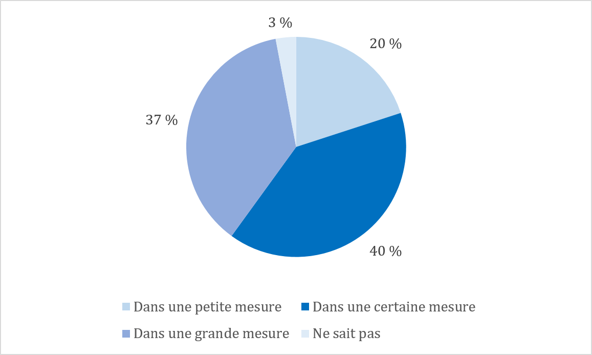 Diagramme circulaire : Degré de réceptivité du Commissariat face aux nouveaux enjeux lorsqu’il élabore des lignes directrices
