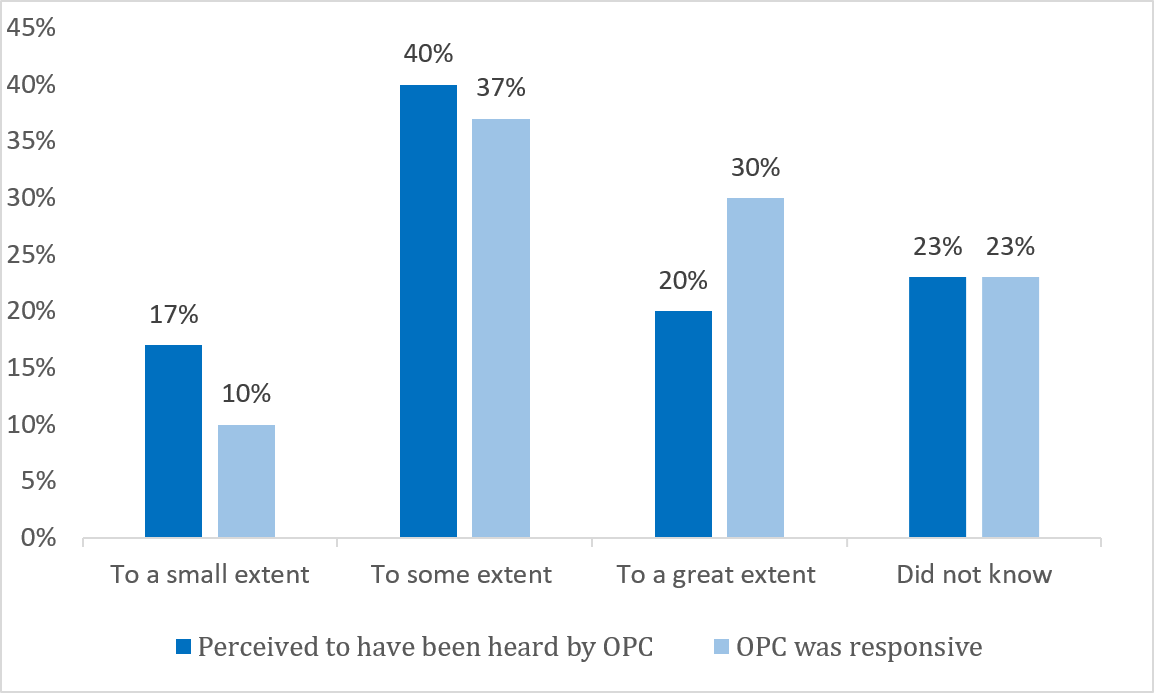 Bar chart: Perceived to be Heard by OPC and OPC’s Responsiveness to the Input of Stakeholders