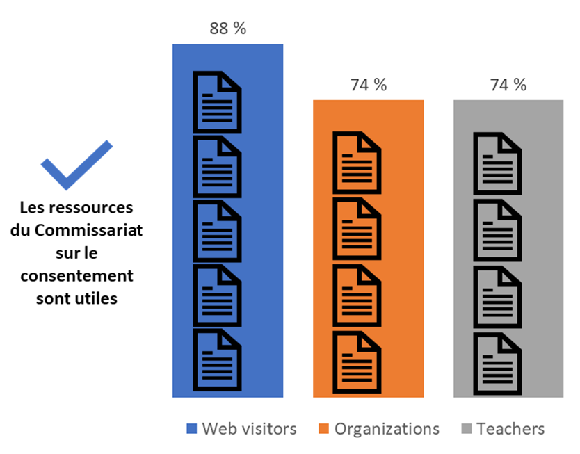 Diagramme à bandes : Utilité des ressources du Commissariat