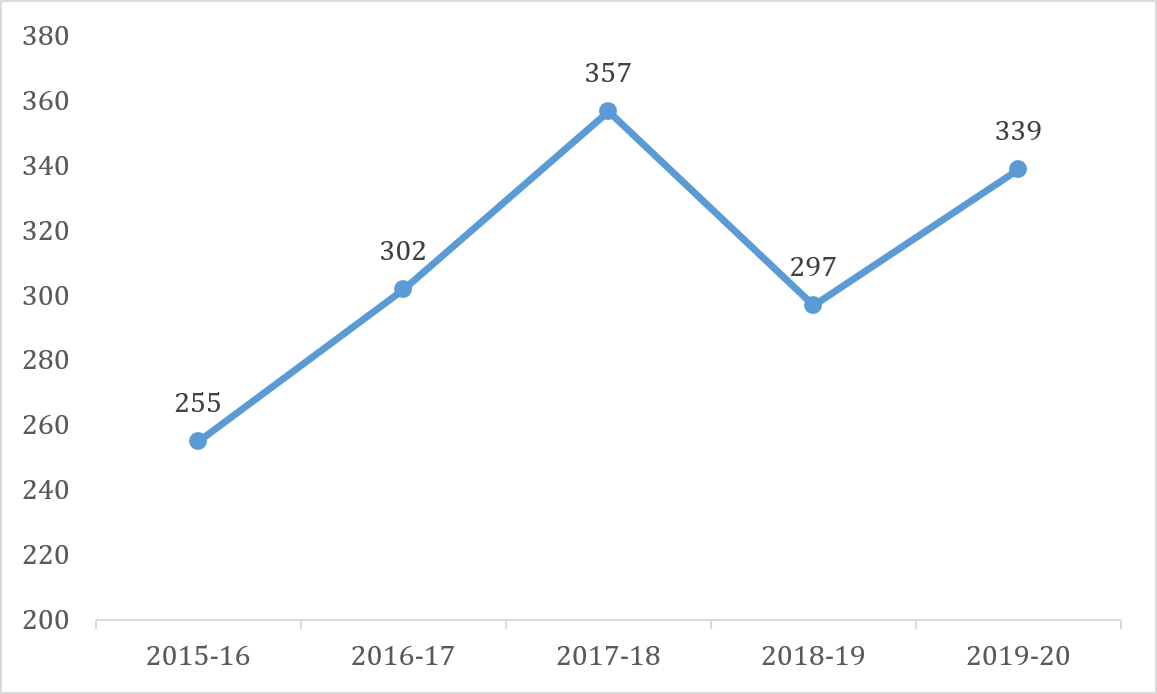 Line graph: OPC Annual Media Requests