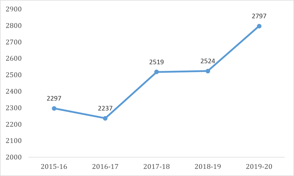 Line graph: OPC Average Yearly Information Enquiries