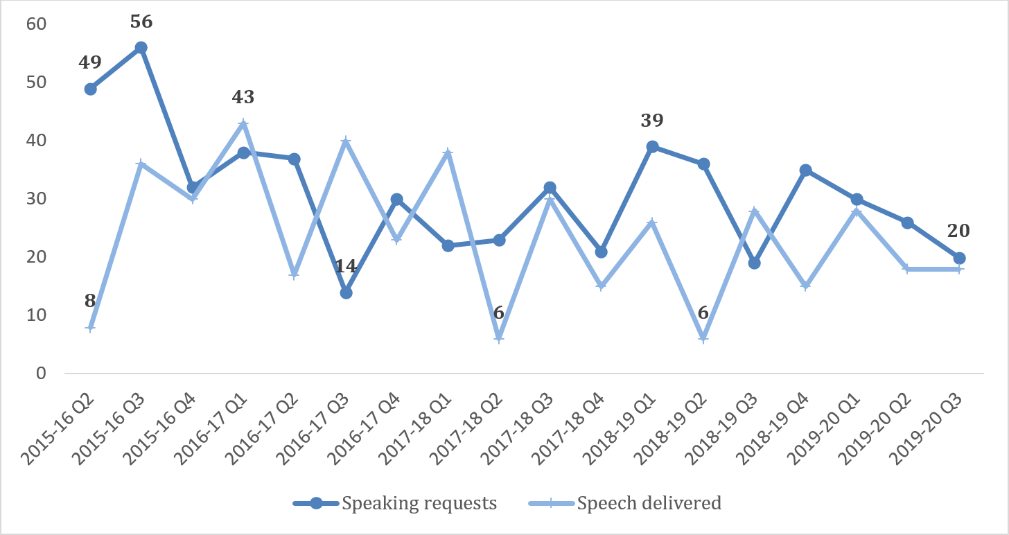Line graph: The Number of Speech Requests and Delivered Speeches