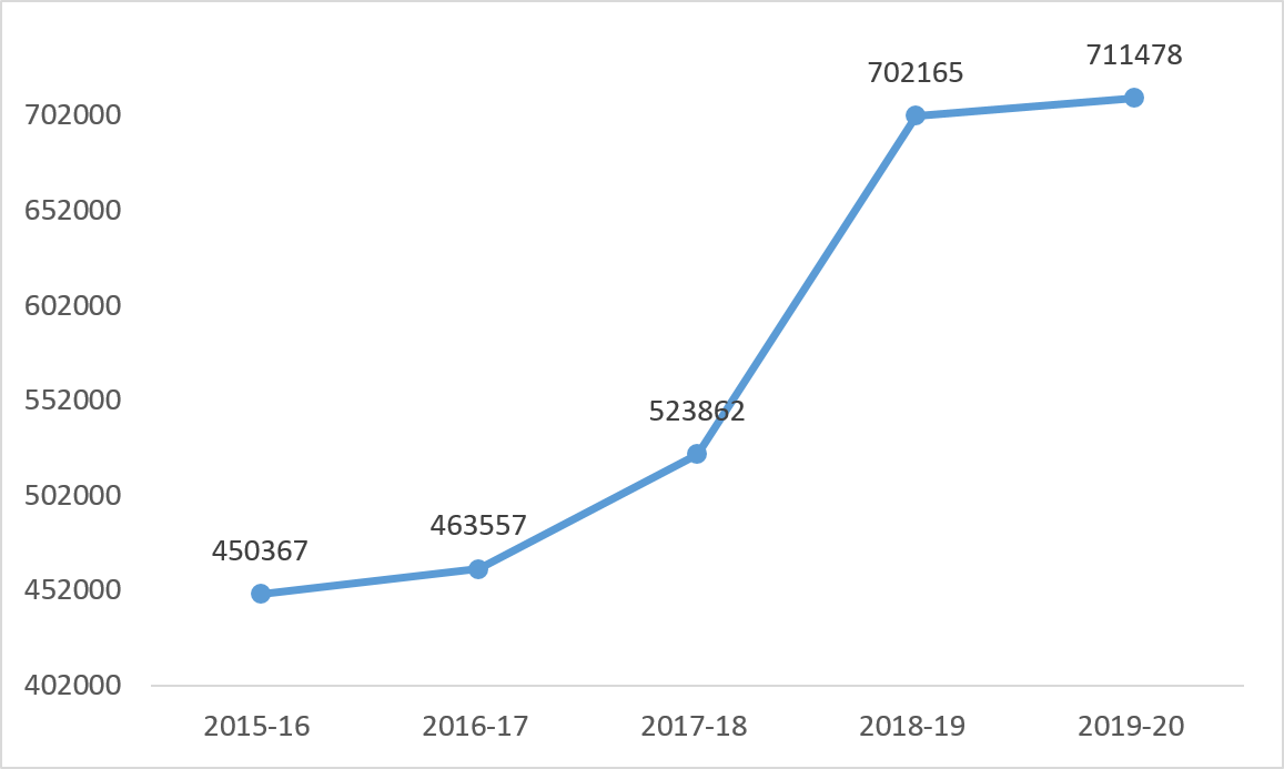 Line graph: OPC Average Yearly Recorded Web Visits