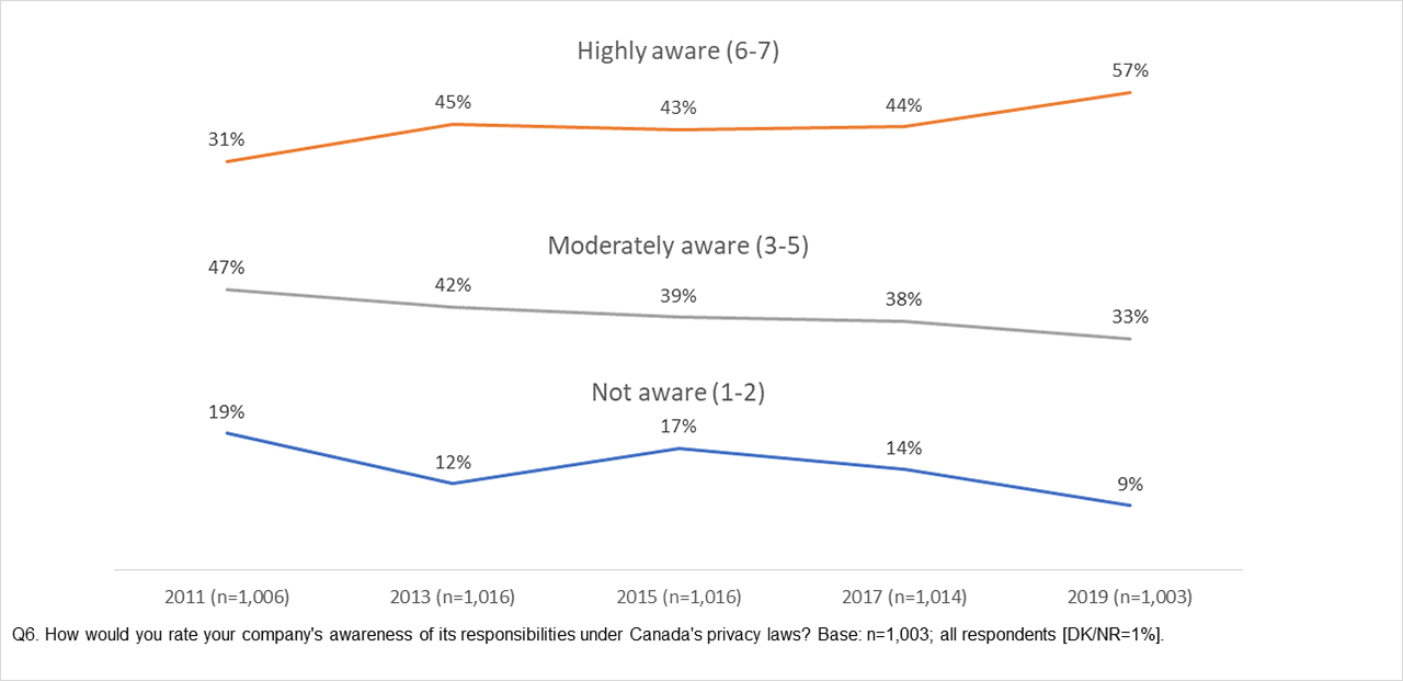 Line graph: Companies’ Awareness of Responsibilities under Privacy Laws (over time)