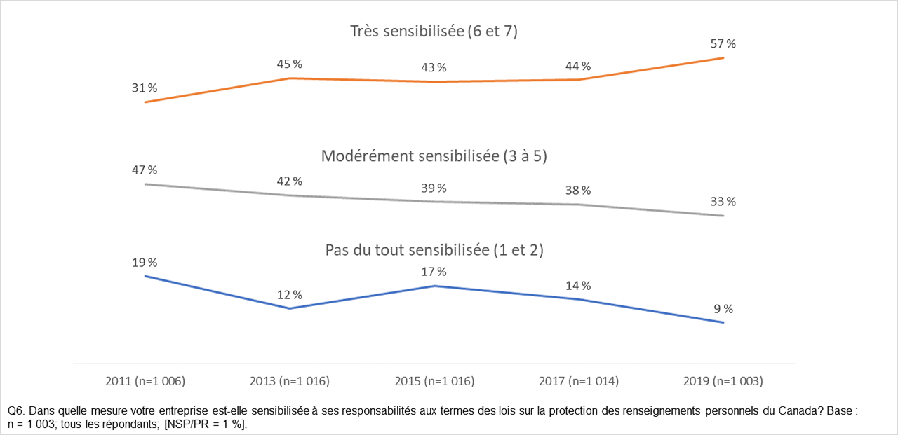 Graphique linéaire : Sensibilisation des entreprises à leurs responsabilités en vertu des lois régissant la protection des renseignements personnels (au fil du temps)