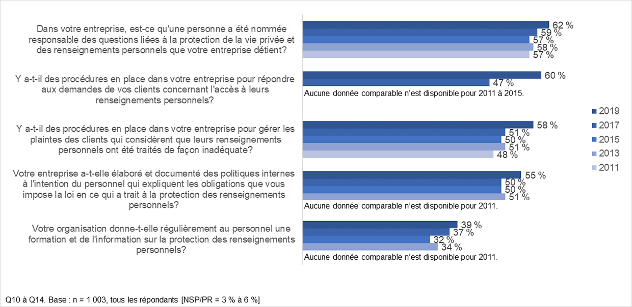 Diagramme à bandes : Pratiques de conformité en matière de protection des renseignements personnels (au fil du temps)